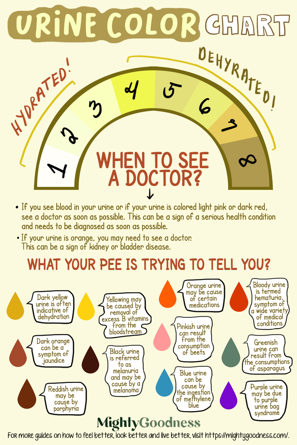 urine color chart | Dehydration Urine Color Chart