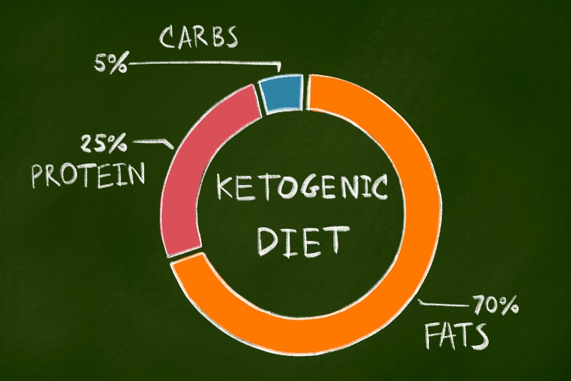 Ketogenic diet Chalk drawing on green chalkboard-Ketogenic Diet
